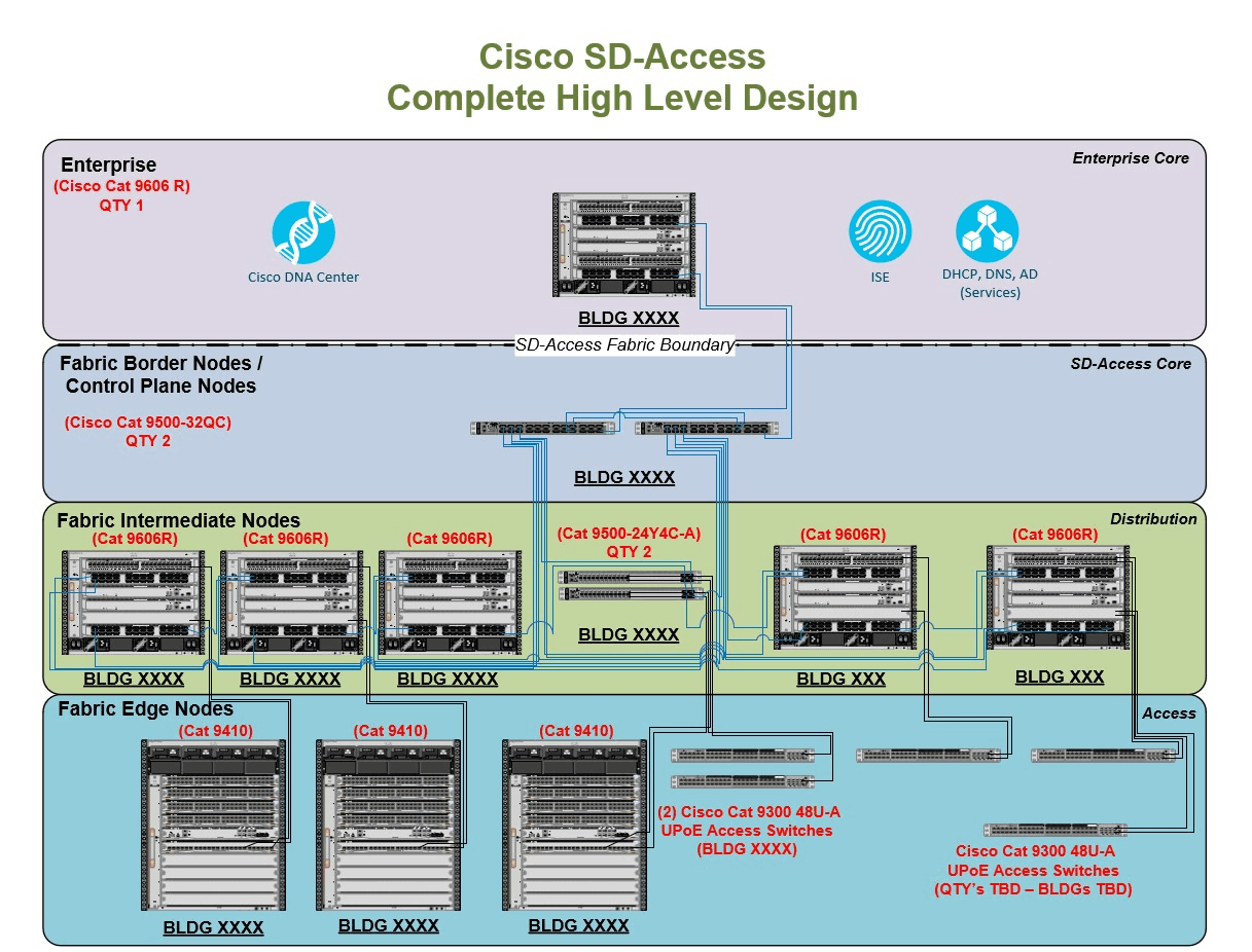 SDN flow chart
